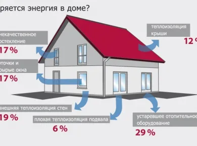 Технологии утепления крыши: защита от ультрафиолетового излучения и экономия энергии
