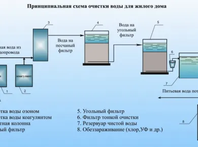 Преимущества использования флокулянтов в системах водоснабжения для домов